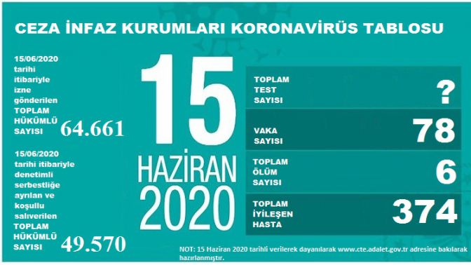 Koronavirüsün Cezaevlerindeki Etkisi Nedir?